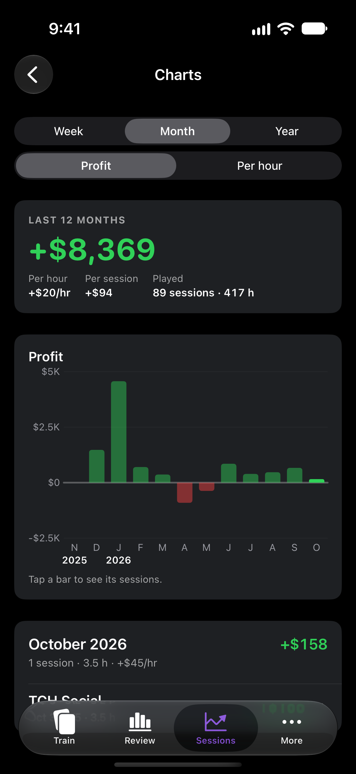 Monthly profit chart over the last twelve months
