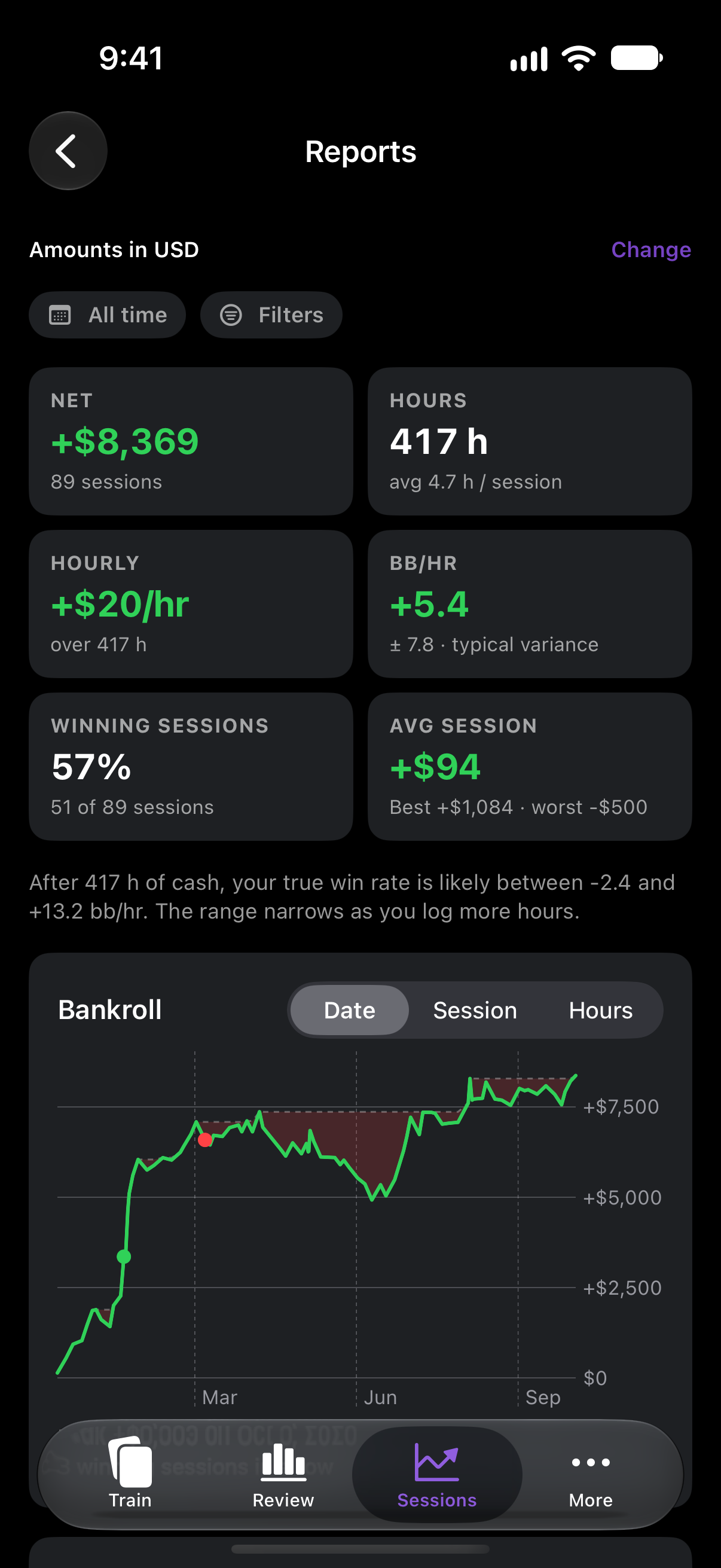 Session report: +$8,369 over 89 sessions, +$20/hr, +5.4 bb/hr ± 7.8